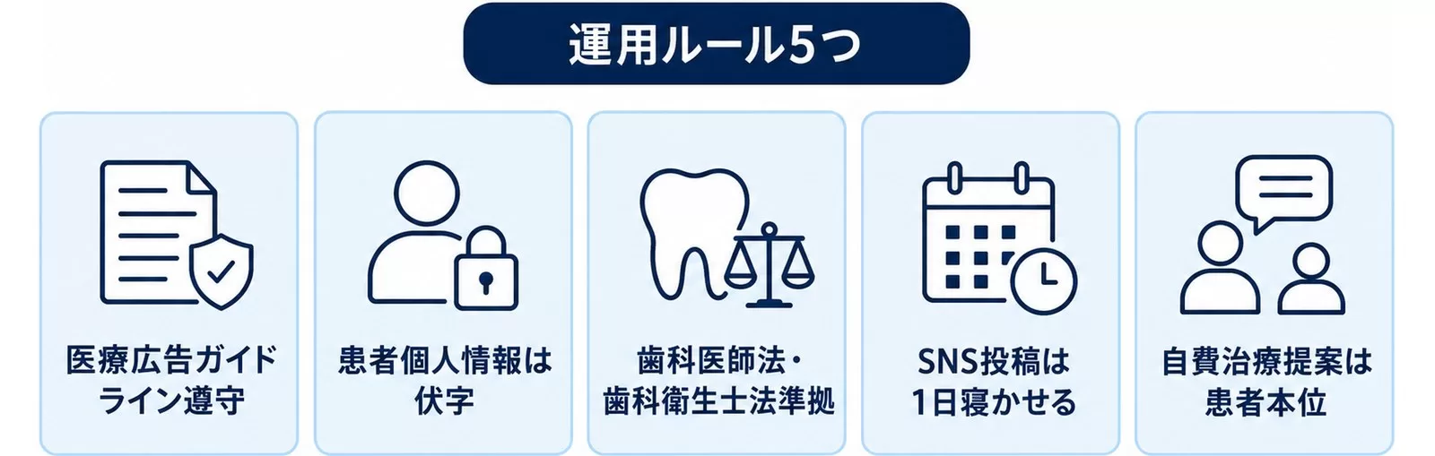 医療広告ガイドライン・歯科医師法に対応する運用ルール5つを示す図