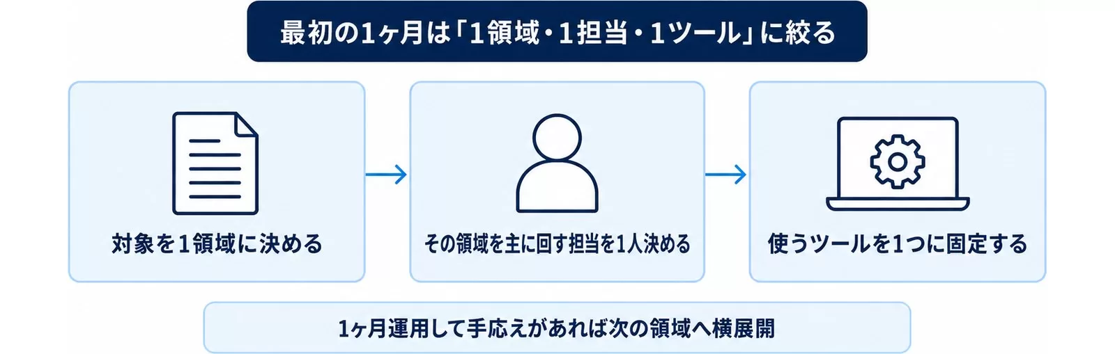 最初の1ヶ月を「1領域・1担当・1ツール」に絞る進め方を示す図