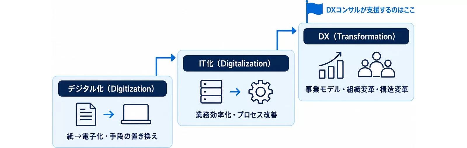 デジタル化・IT化・DXの変革の深さを3段の階段で示し、DXコンサルが支援する領域を示した図