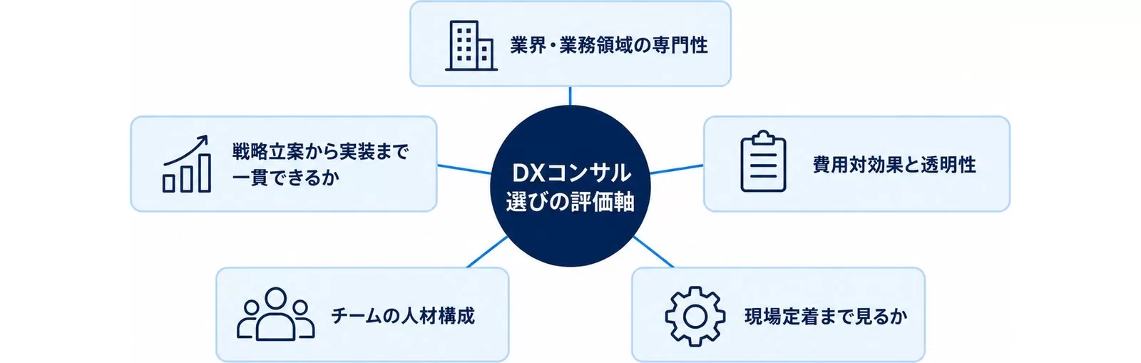 DXコンサル会社を選ぶ5つの評価軸を示す図