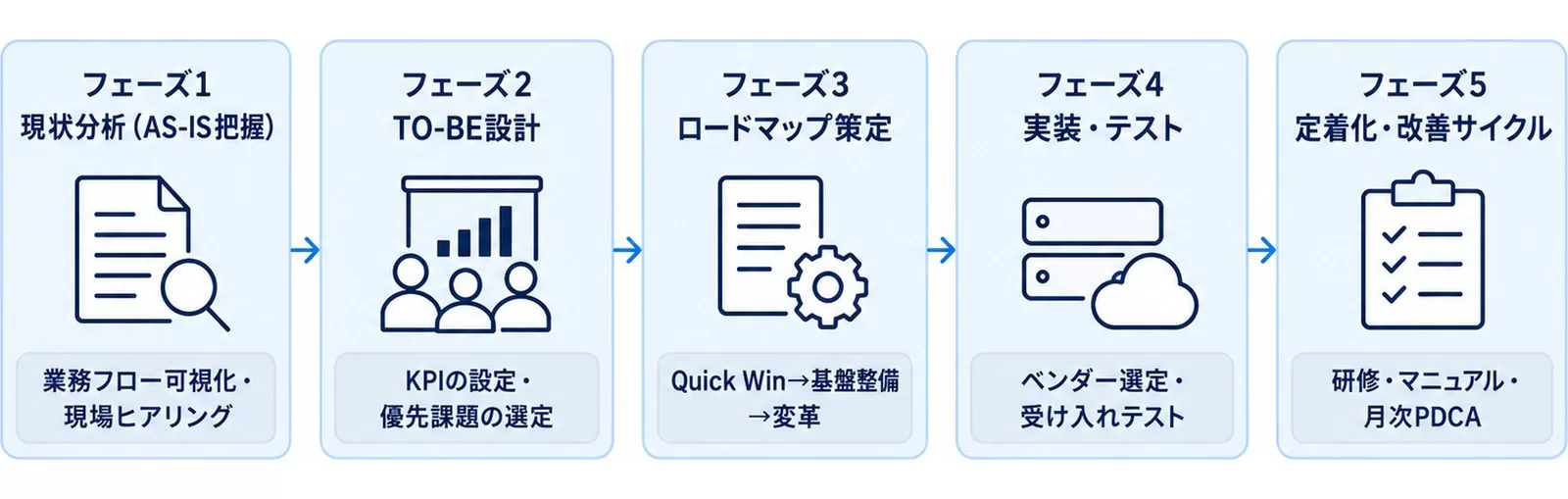 DXプロジェクトの5フェーズ(現状分析→TO-BE設計→ロードマップ策定→実装・テスト→定着化)を示す図