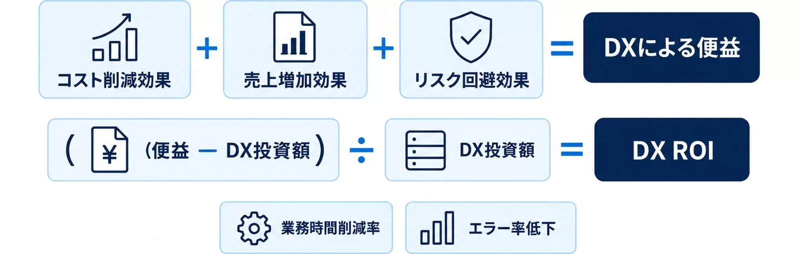 DXの便益(コスト削減・売上増加・リスク回避)からROIを求める計算式を示す図