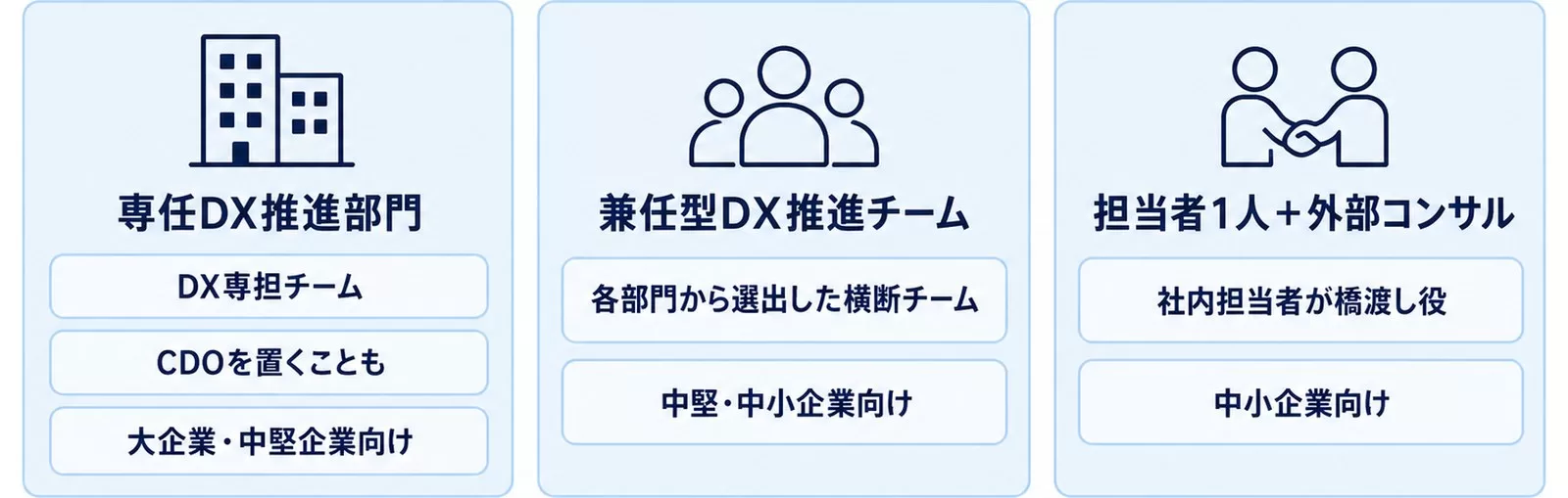 DX推進体制の3タイプ(専任部門・兼任型チーム・担当者1人+外部コンサル)を示す図