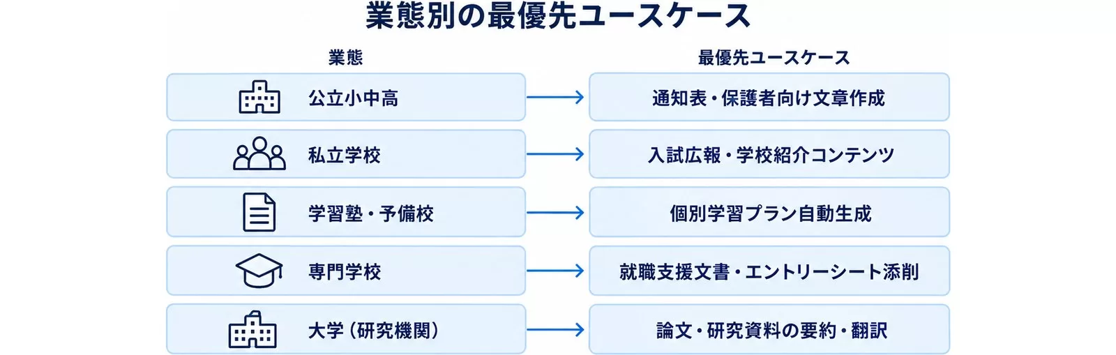 教育業界の業態別・最優先ユースケース