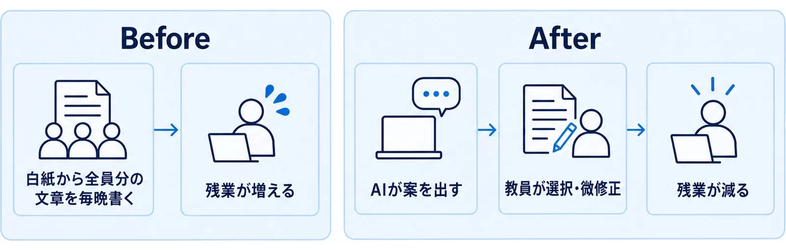通知表コメント作成のBefore/After
