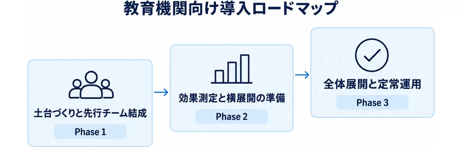 教育機関向け30-60-90日ロードマップ