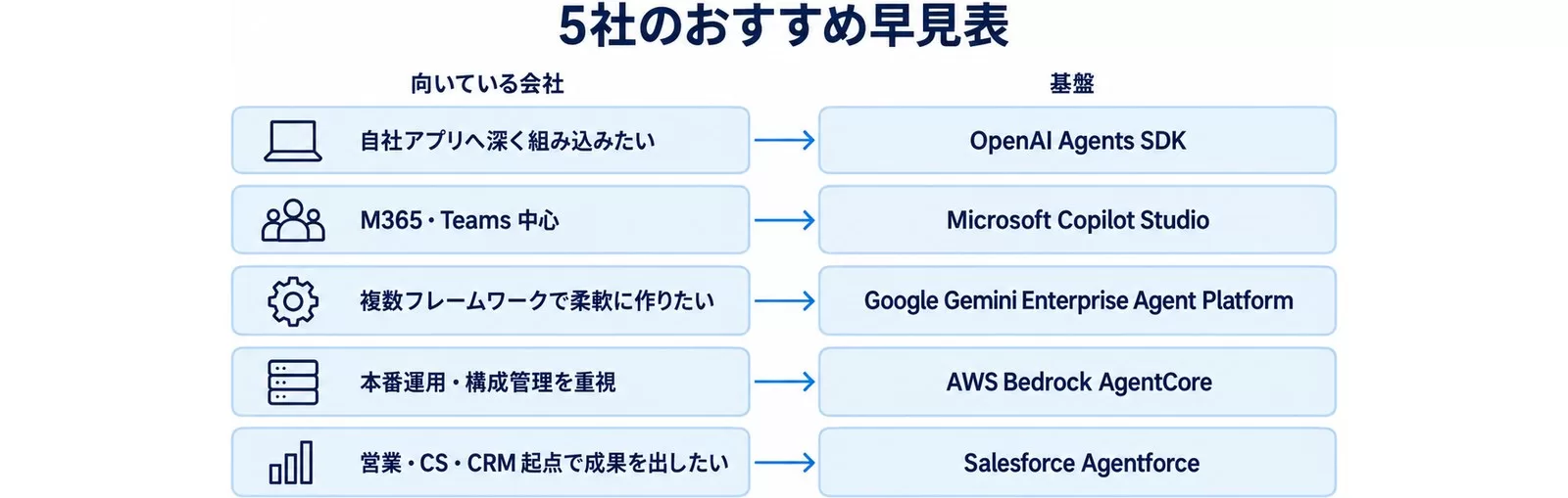 企業向けAIエージェント基盤5社の早見表
