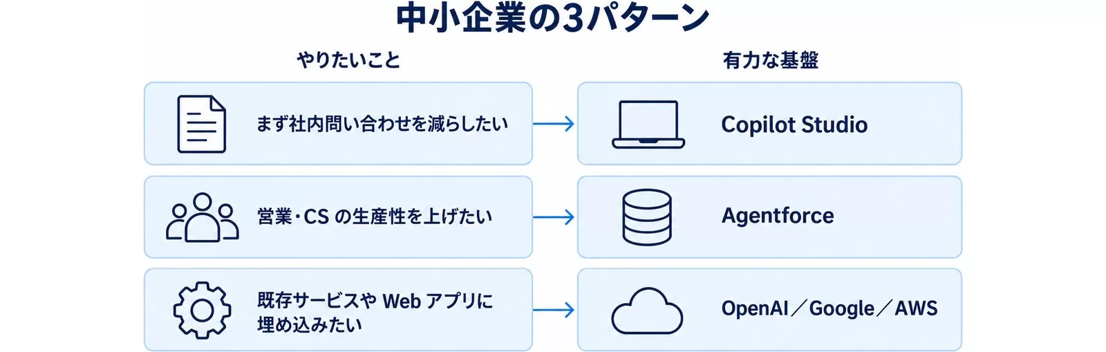 中小企業向けの基盤選び3パターン