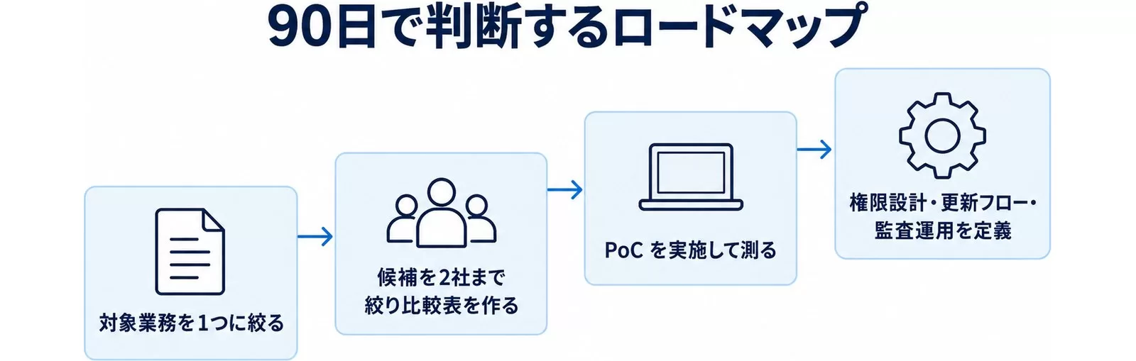 90日で基盤を判断するロードマップ