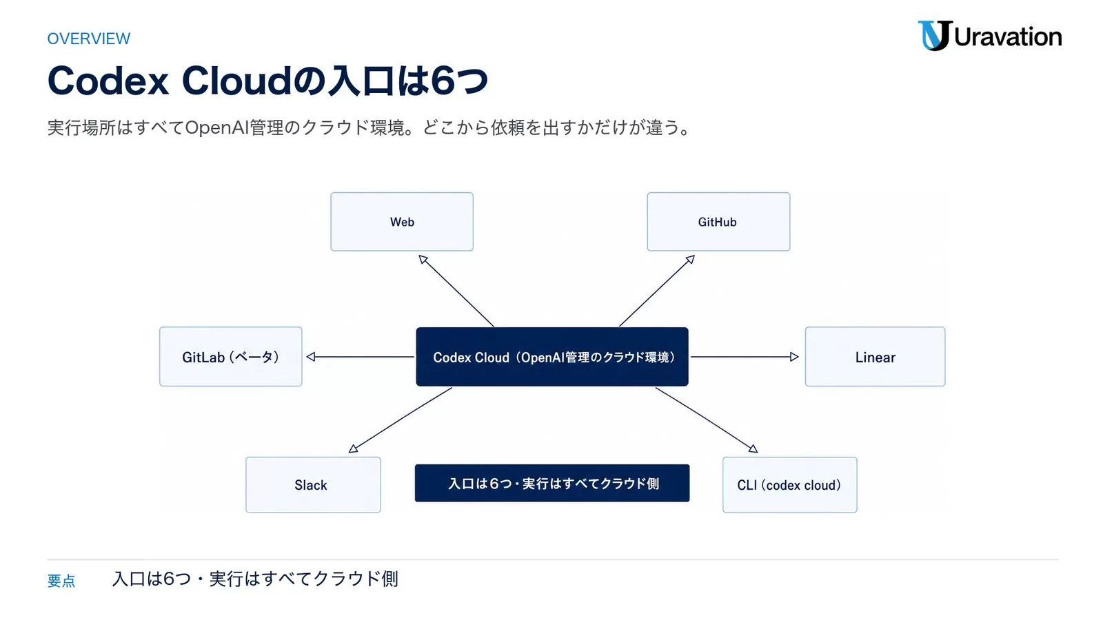 Codex Cloudを中心に、Web・GitHub・GitLab（ベータ）・Linear・Slack・CLI（codex cloud）の6つの起動口が接続されていることを示すハブ図