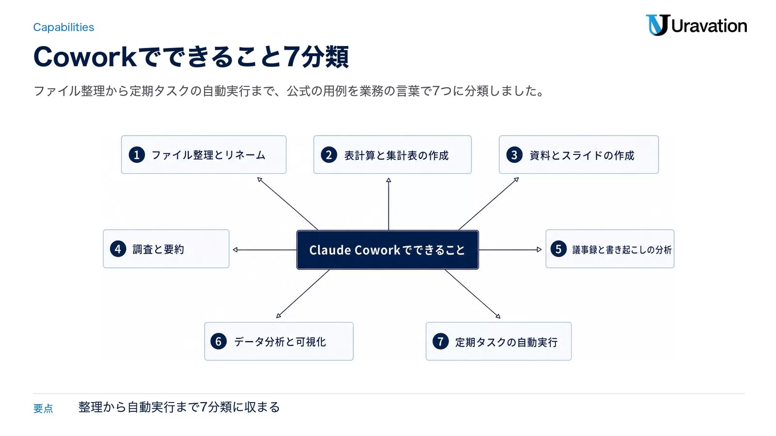 Claude Coworkでできることを、ファイル整理・表計算・資料作成・調査・議事録分析・データ分析・定期タスクの7分類で中心から放射状に並べた図