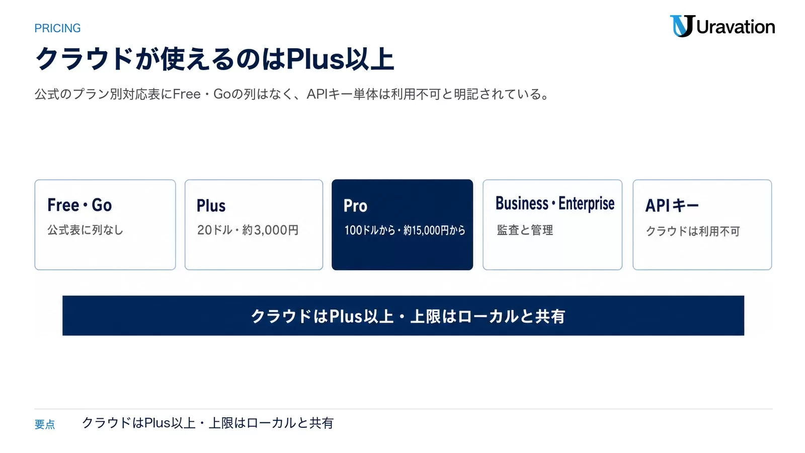 Free・Go／Plus／Pro／Business・Enterprise／APIキーの5区分を横並びにし、Codex Cloudの対応状況と月額目安を示した図
