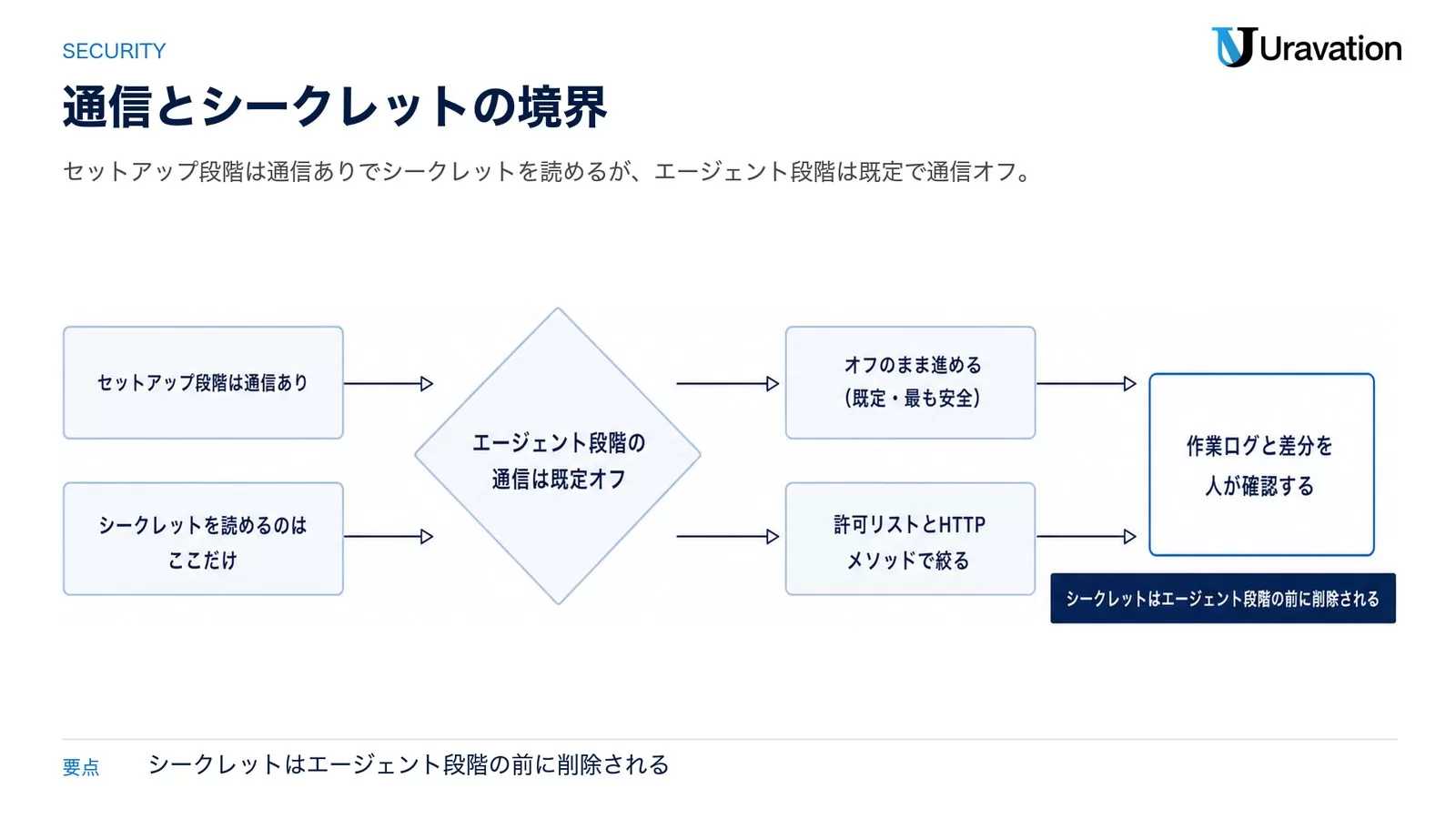 セットアップ段階からエージェント段階への分岐を示し、通信は既定オフか許可リストで絞るかの2択になることを表したゲート図