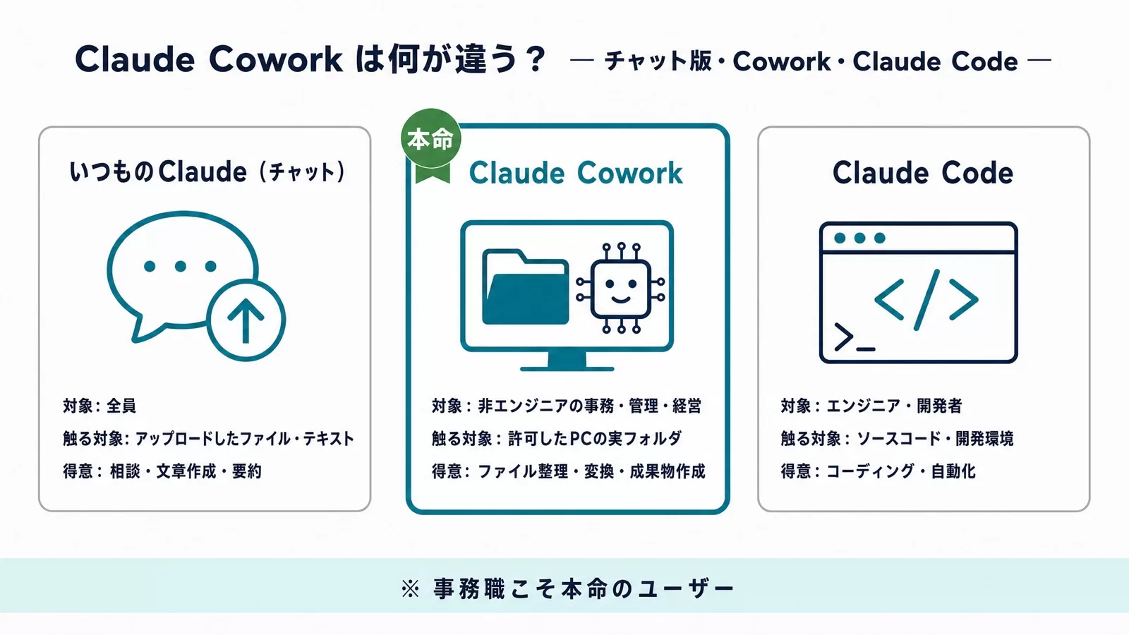 いつものClaude（チャット）・Claude Cowork・Claude Codeの3つを、対象ユーザー・触る対象・得意なことで並べて比べた図