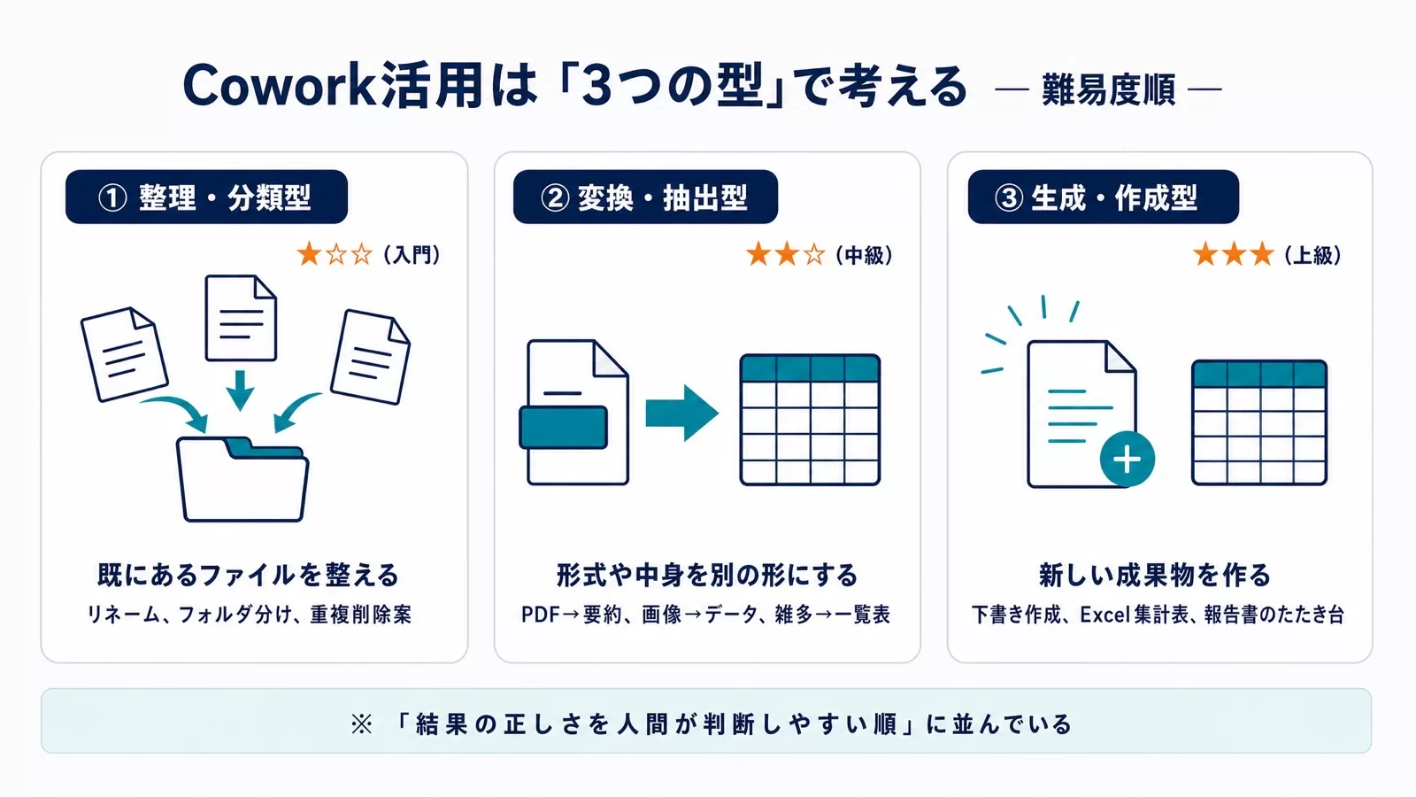 Cowork活用の3つの型（整理・分類型＝入門、変換・抽出型＝中級、生成・作成型＝上級）を具体例つきで難易度順に並べた図