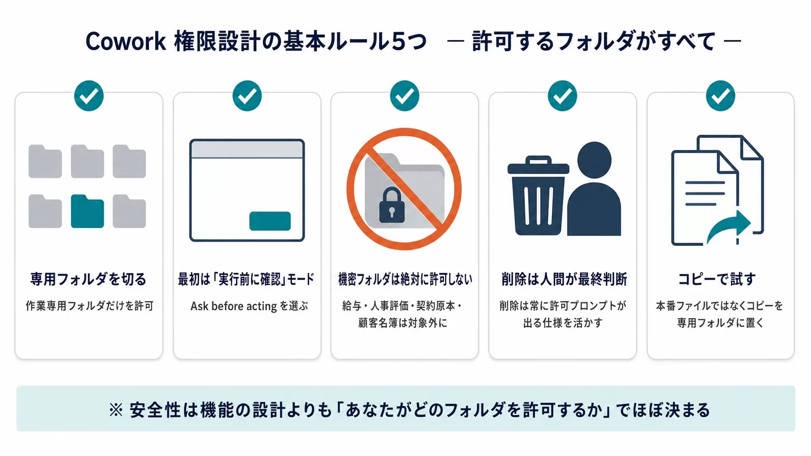 Coworkの権限設計の基本ルール5つ（専用フォルダを切る・最初は実行前に確認モード・機密フォルダは許可しない・削除は人間が最終判断・コピーで試す）を並べた図