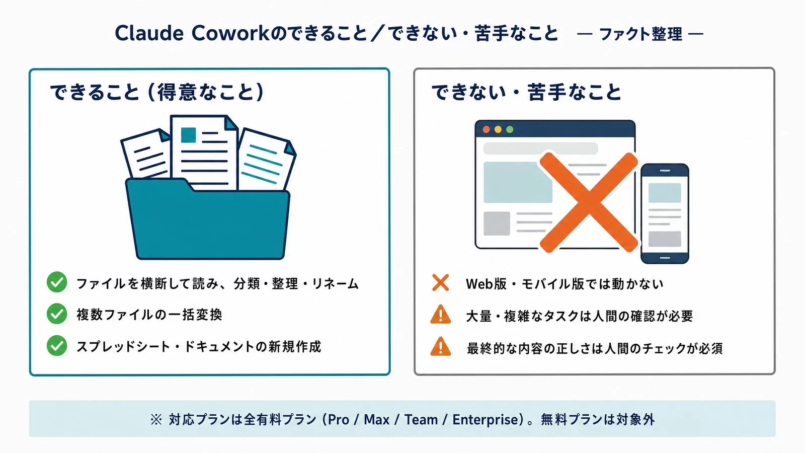 Claude Coworkのできること（ファイルの分類・整理・リネーム、一括変換、スプレッドシート作成）とできない・苦手なこと（Web/モバイル非対応、人間の確認が必要）を並べた比較図解