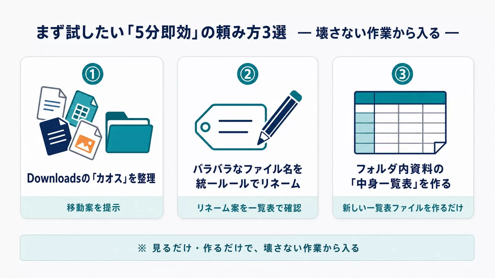 Claude Coworkで最初に試したい5分即効の頼み方3選（Downloadsの整理・ファイル名の統一リネーム・中身一覧表の作成）を並べた図解