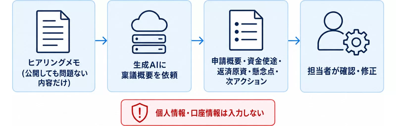 ヒアリングメモから稟議概要を生成AIで作る流れと、個人情報を入力しない注意点を示す図