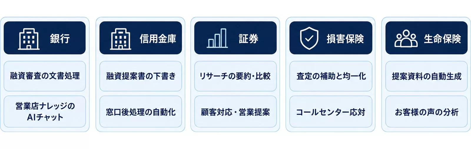 銀行・信用金庫・証券・損害保険・生命保険の業態別に生成AIのユースケース10個を並べた図