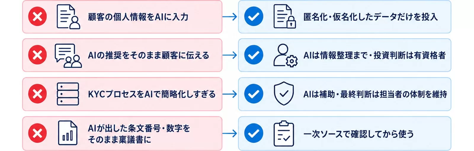 金融機関特有のAI導入失敗4つ(個人情報・金商法・FATF・ハルシネーション)と正しいアプローチを対比した図