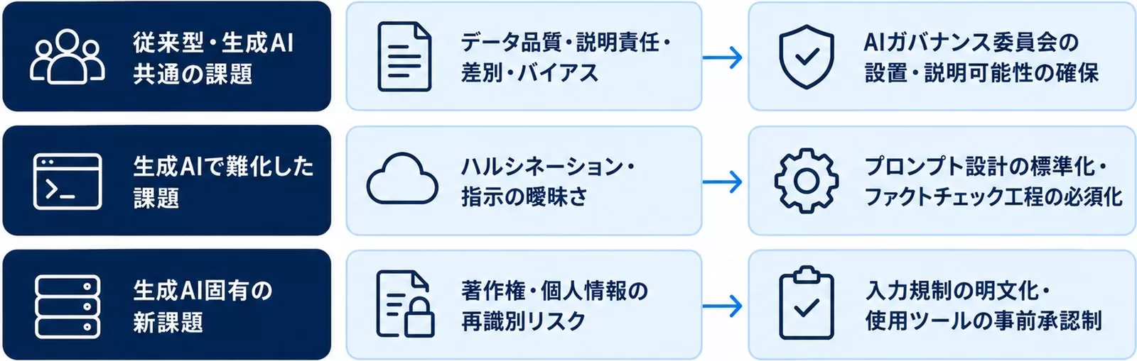 金融庁AIディスカッションペーパーの3つの論点カテゴリと金融機関がとるべき対応を示す図