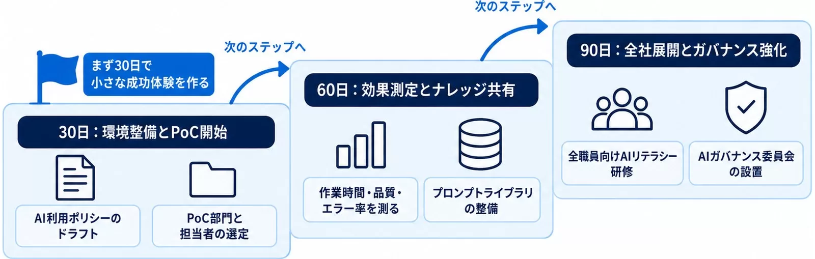 金融機関向けの30日・60日・90日の導入ロードマップを3段の階段で示す図