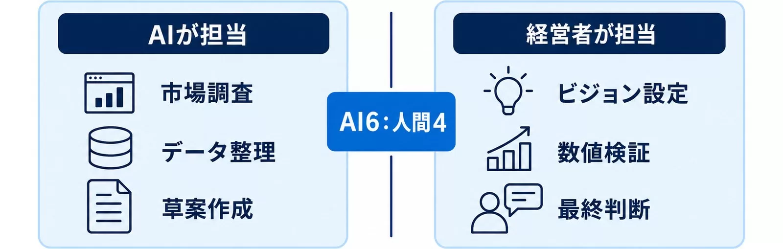 事業計画書づくりでAIが担当する範囲と経営者が担当する範囲を左右に分けた図