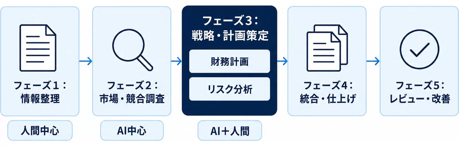 事業計画書をAIで作成する5フェーズの流れと各段階の担当を示した図