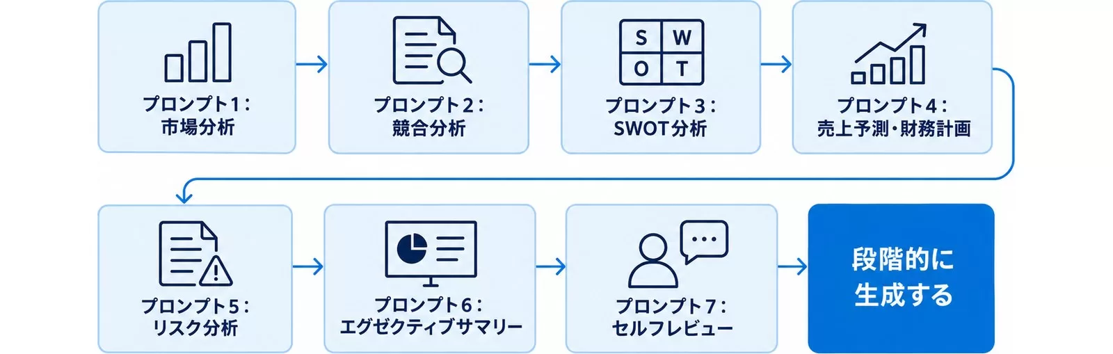 市場分析からセルフレビューまで7つのプロンプトを順番に使う流れの図