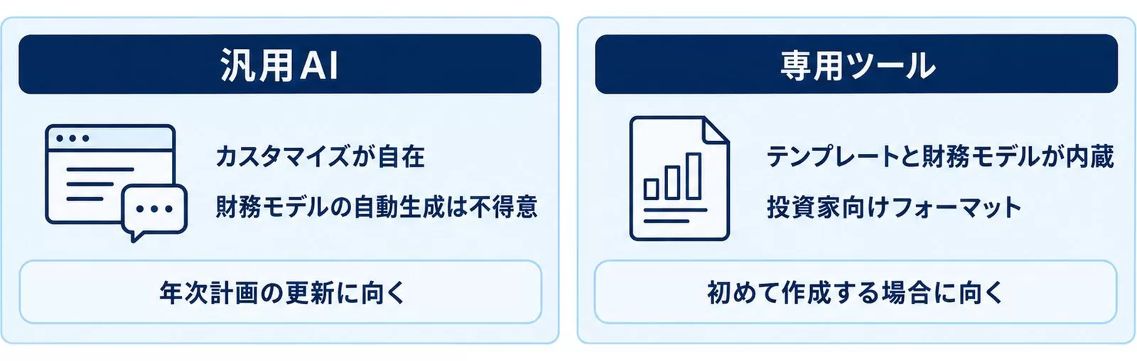 汎用AIと専用ツールの得意分野と向いているケースを左右で比べた図