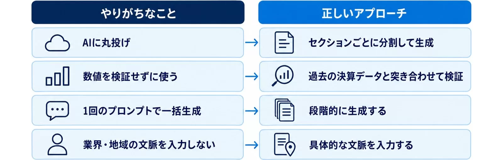 AI作成でやりがちな4つの失敗と正しいアプローチを対にして並べた図