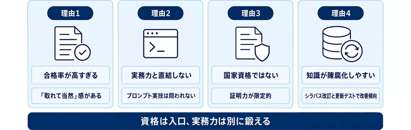 生成AIパスポートが「意味ない」と言われる4つの理由を並べた図