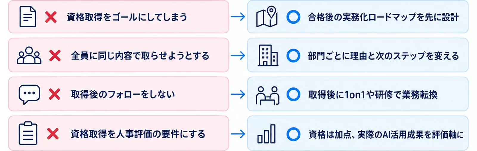 企業が社員に生成AIパスポートを取らせる時に陥りがちな失敗4つと回避策を対比した図