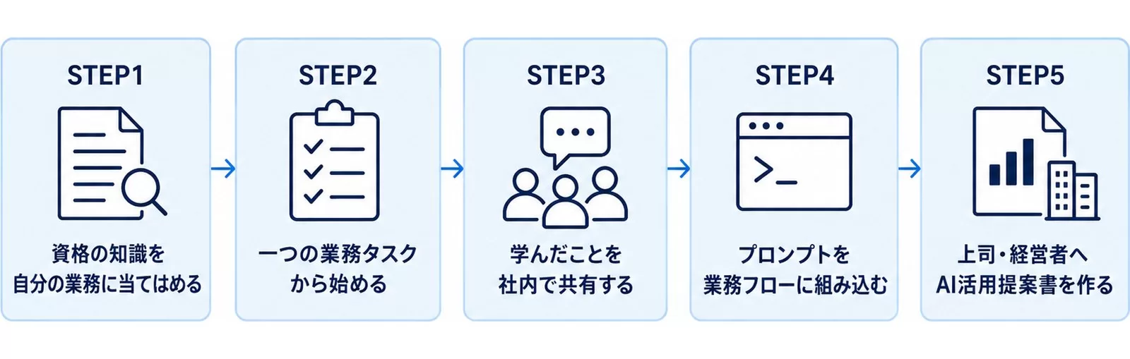 資格取得後に実務力へつなげる5ステップを示す図
