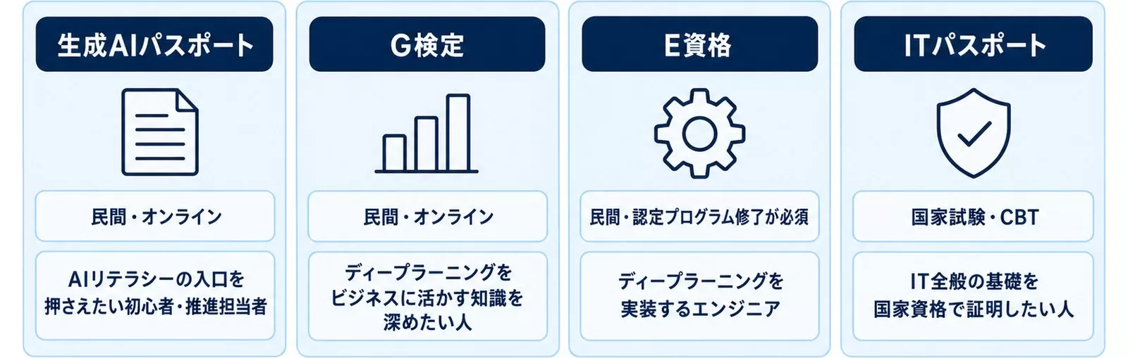 生成AIパスポート・G検定・E資格・ITパスポートの種別と向いている人を並べた図