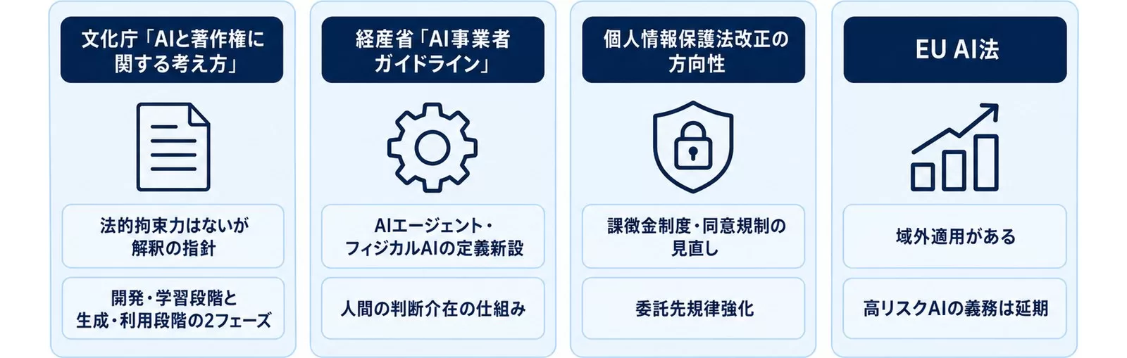 2026年版の生成AI著作権・規制の4つの主要ガイドライン・法令を並べた図
