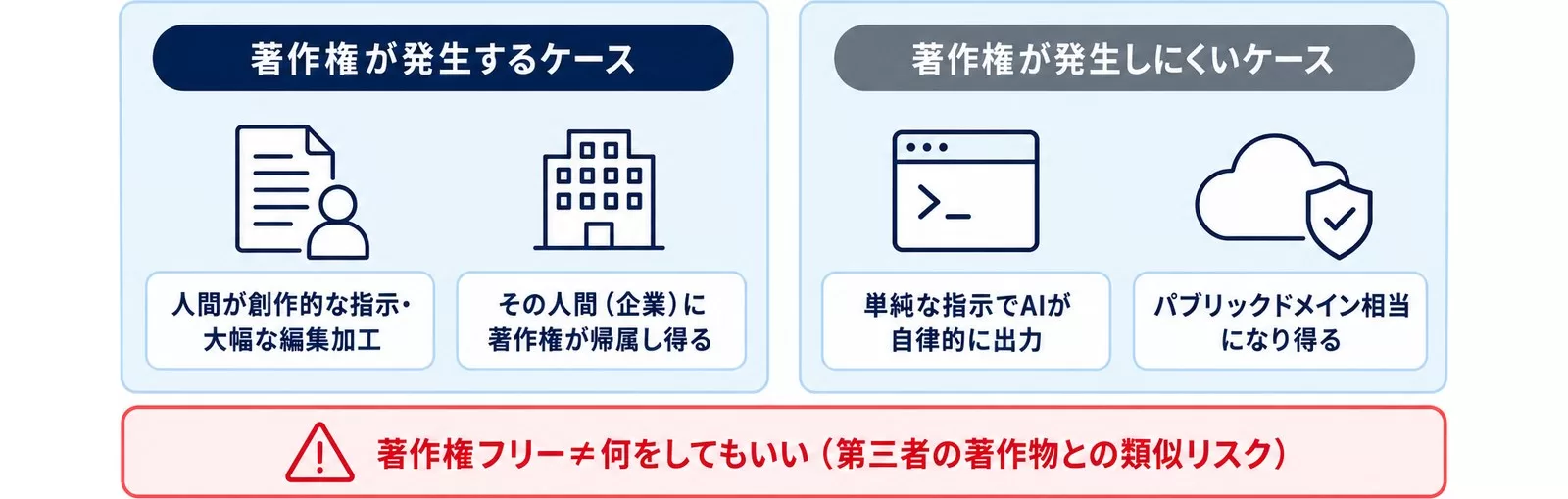 生成AIの出力物に著作権が発生するケースと発生しにくいケースを対比した図