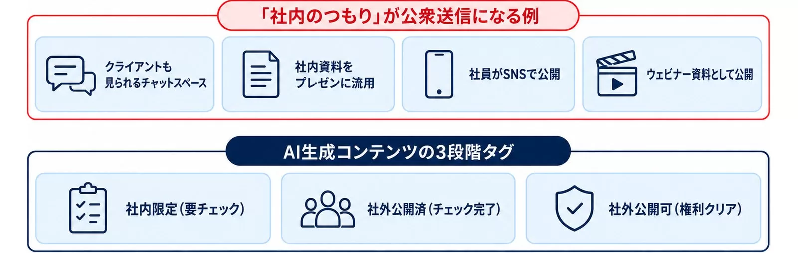 「社内のつもり」が公衆送信になる例と、AI生成コンテンツの3段階タグを示す図