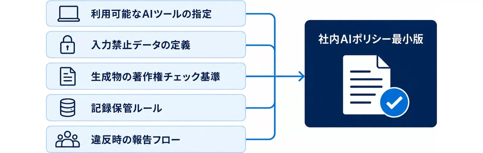 社内AIポリシー最小版の5つの必須項目をゲートとして示す図
