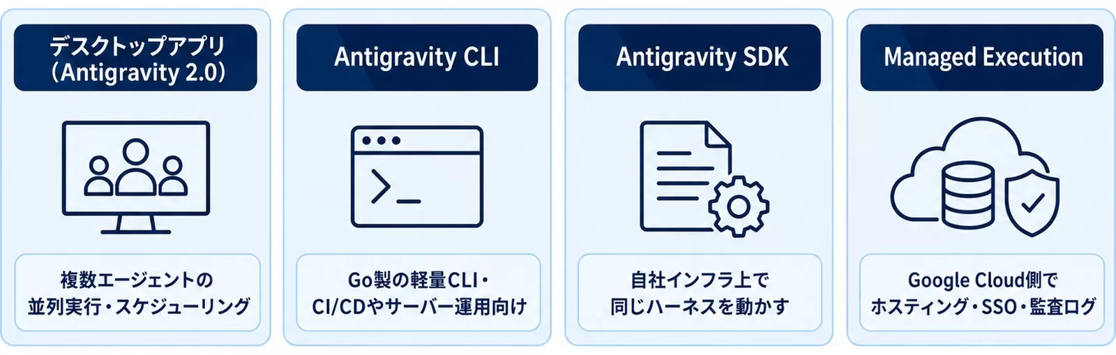 Antigravity 2.0の4つの提供形態（デスクトップアプリ・CLI・SDK・Managed Execution）を示す図