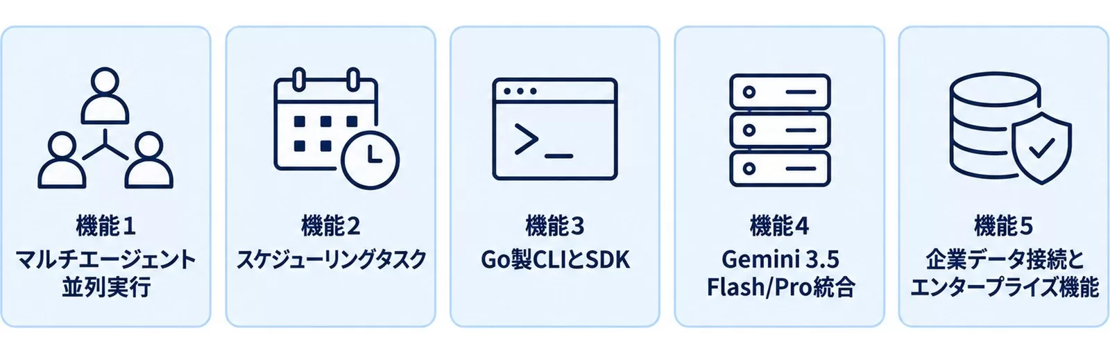 中小企業の意思決定に効くAntigravityのコア機能5つを示す図