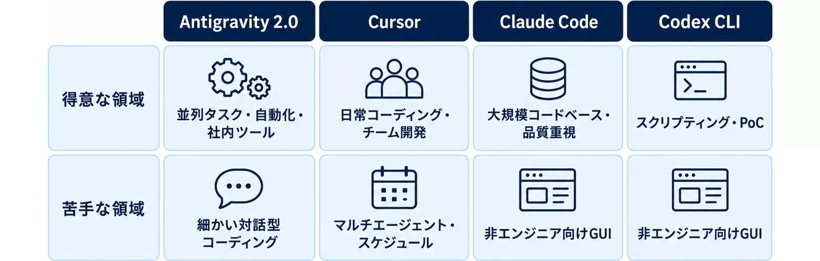 Antigravity 2.0・Cursor・Claude Code・Codex CLIの得意な領域と苦手な領域を対比した図