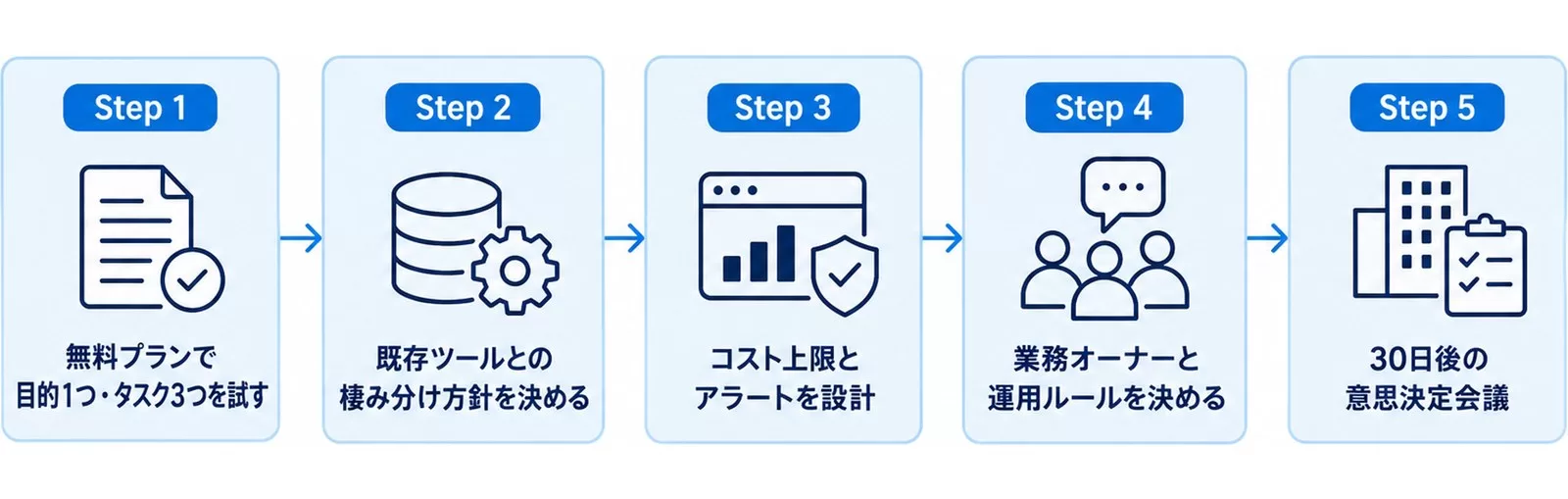Antigravity導入を30日で意思決定する5ステップを示す図