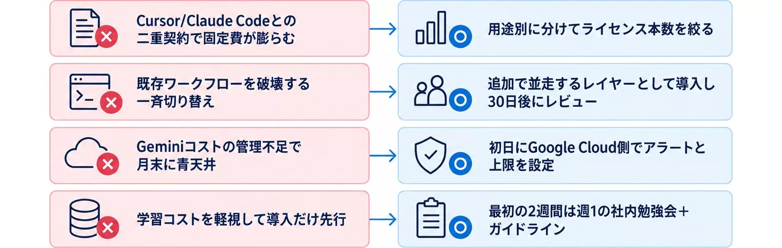 Antigravity導入でよくある失敗4つと回避策を対比した図
