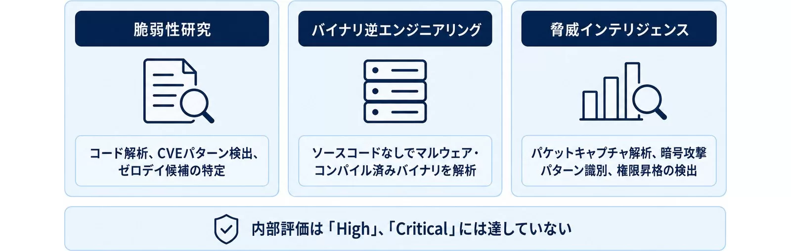 GPT-5.5-Cyberが能力を集中させた3つのセキュリティドメインを示す図