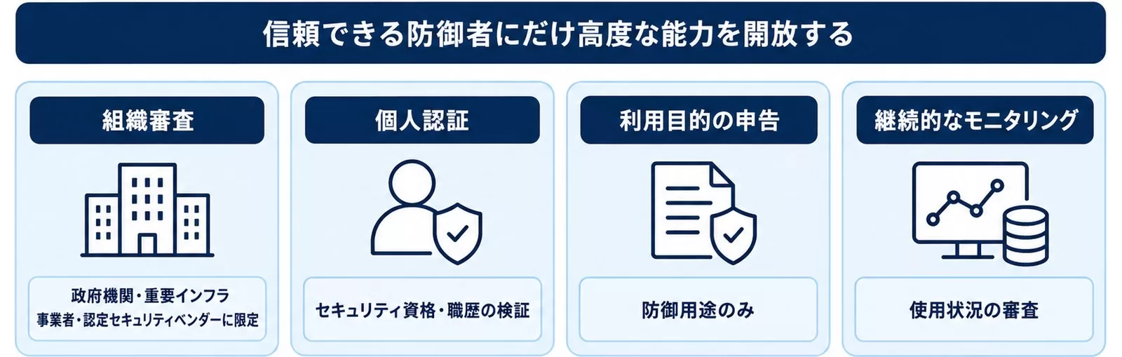 TACプログラム（Trusted Access for Cyber）の申請・利用条件を示す図