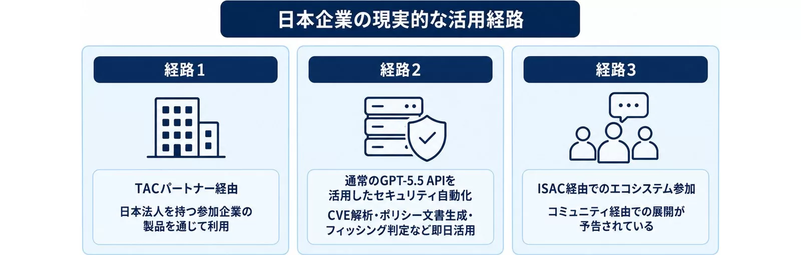 TACに直接参加できない日本企業の3つの活用経路を示す図
