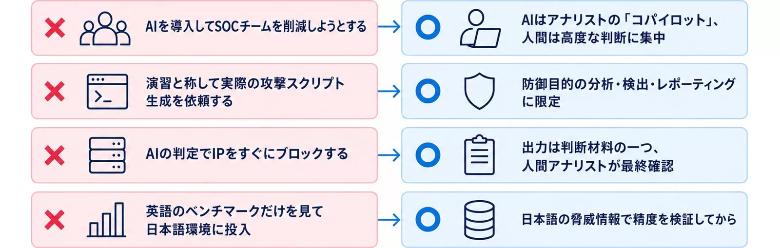 GPT-5.5-Cyber導入の失敗4つと正しいアプローチを対比した図