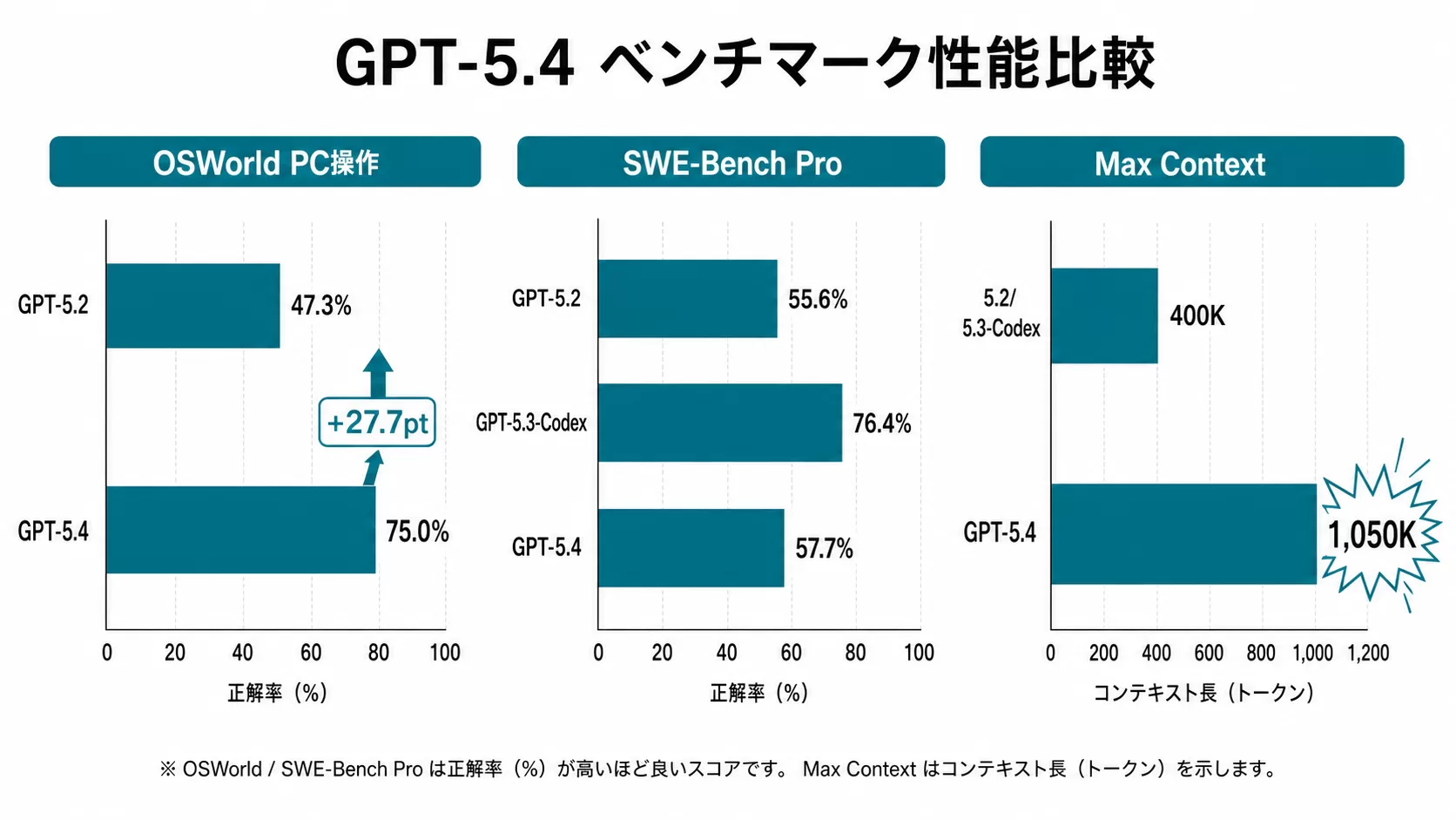 GPT-5.4 ベンチマーク性能比較